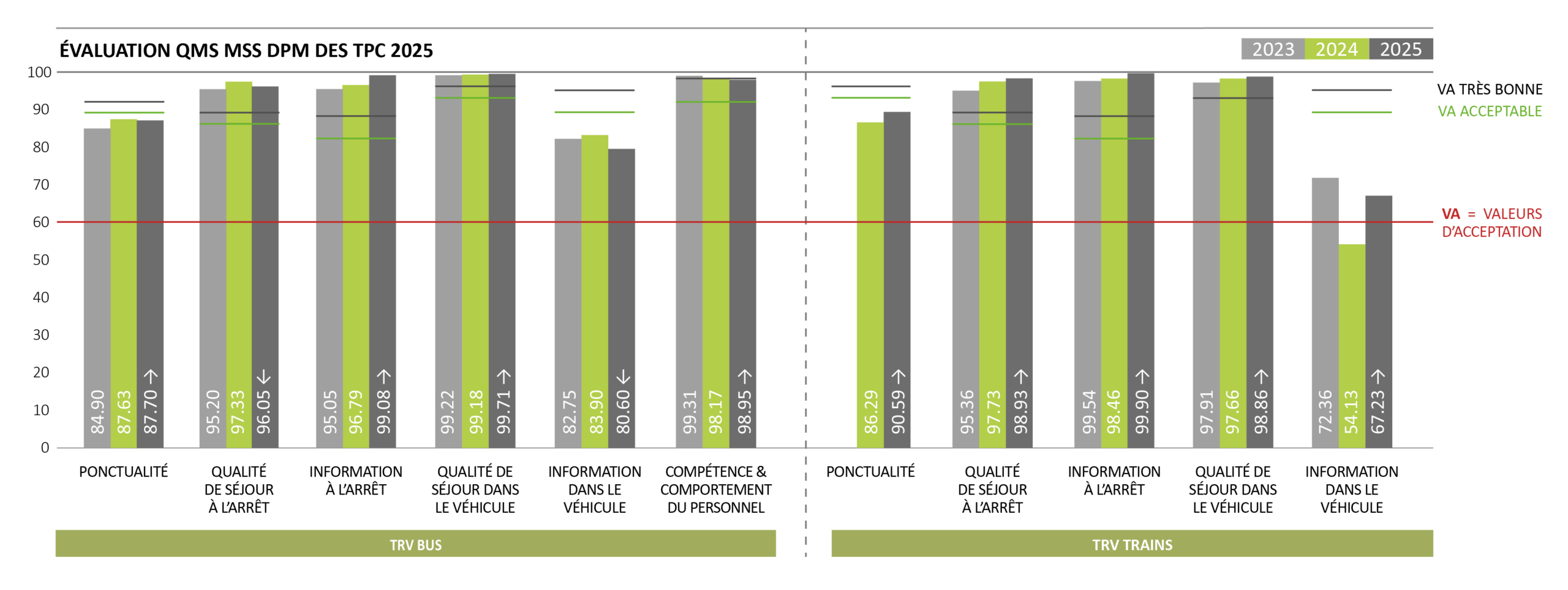 Qualité et information voyageurs